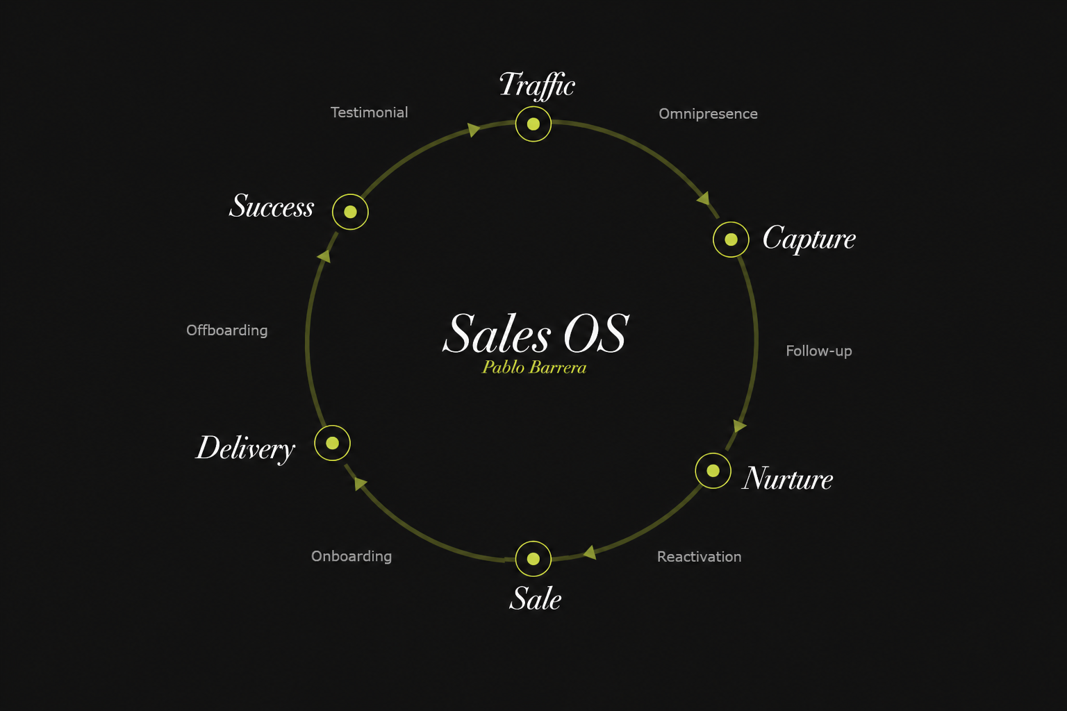 Sales OS full diagram — Pablo Barrera, Magín Studios