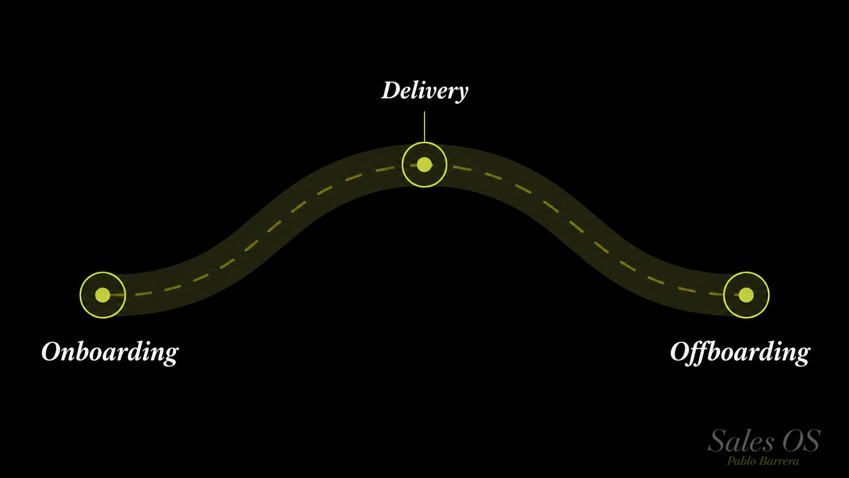 The Client Journey System — Sales OS by Pablo Barrera