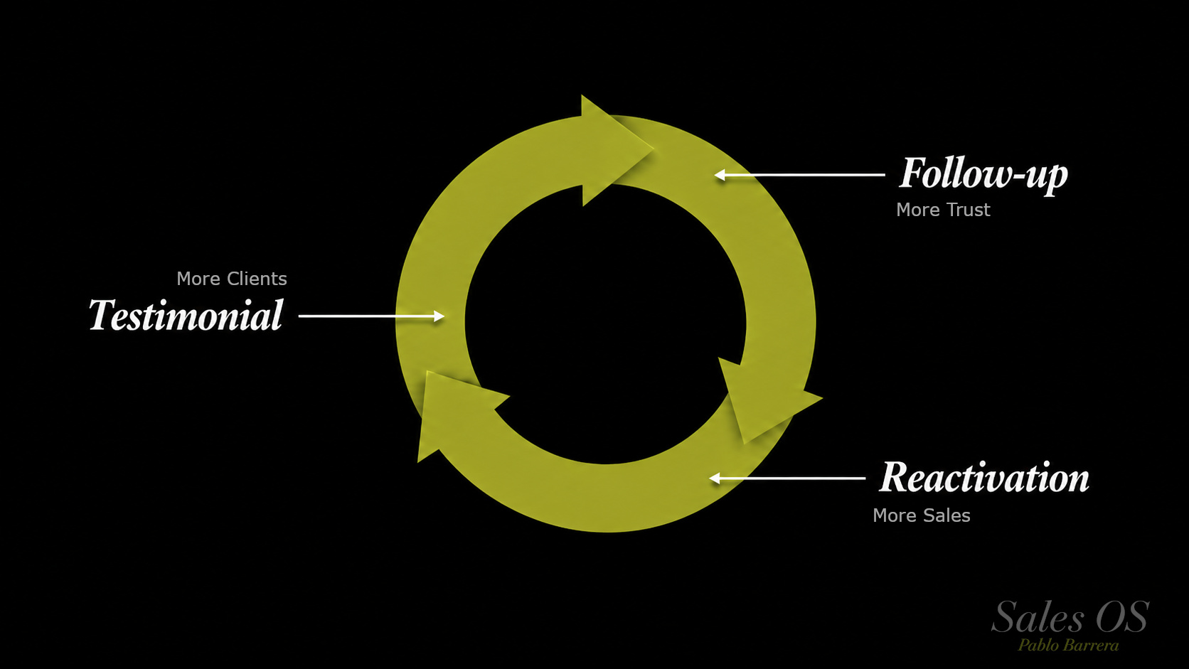 The Flywheel System — Sales OS by Pablo Barrera