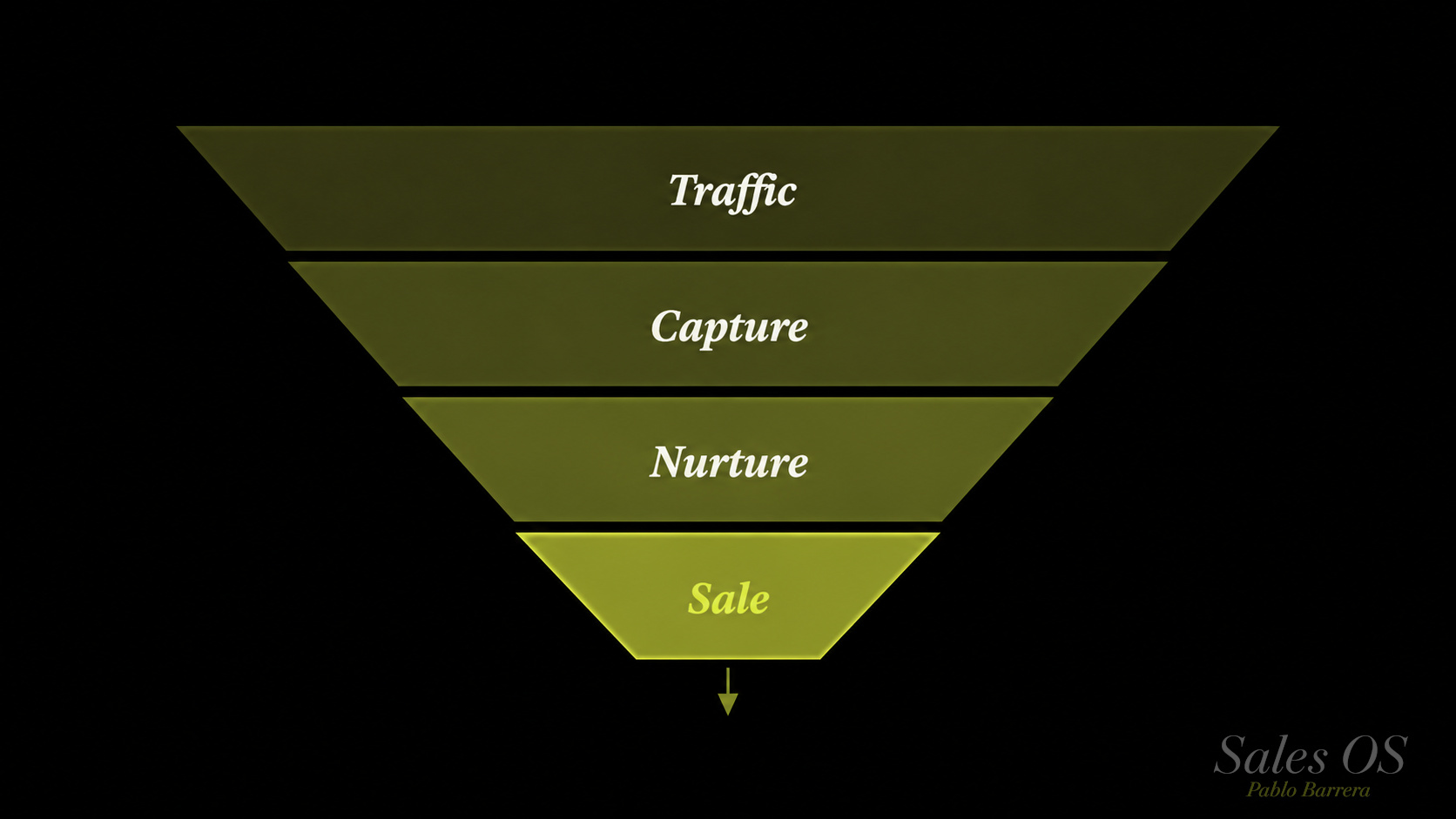The Funnel System — Sales OS by Pablo Barrera